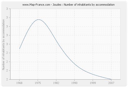 Joudes : Number of inhabitants by accommodation