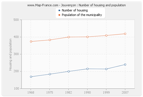 Jouvençon : Number of housing and population