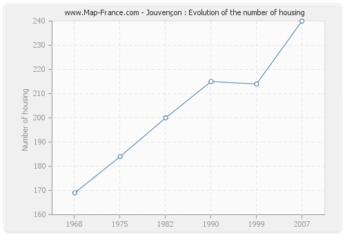 Jouvençon : Evolution of the number of housing