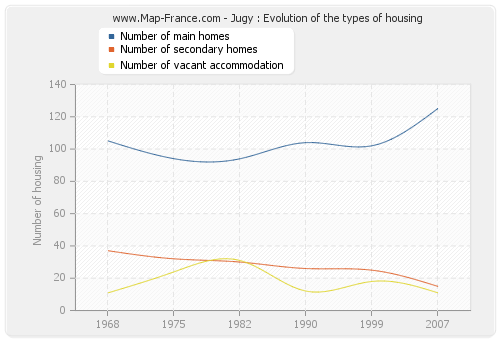 Jugy : Evolution of the types of housing