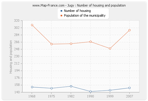 Jugy : Number of housing and population