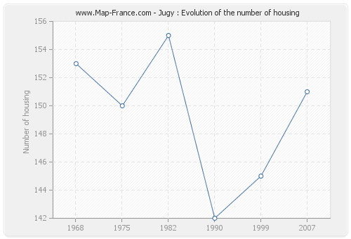 Jugy : Evolution of the number of housing