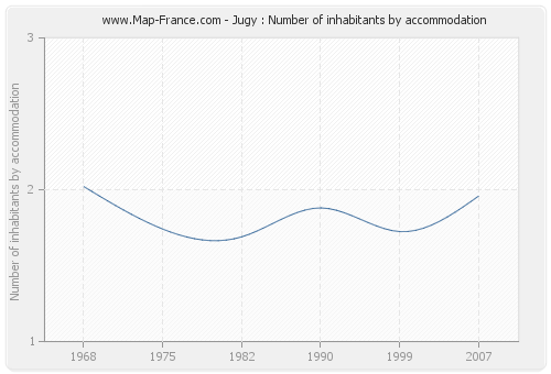 Jugy : Number of inhabitants by accommodation