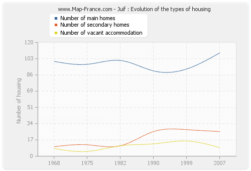 Juif : Evolution of the types of housing