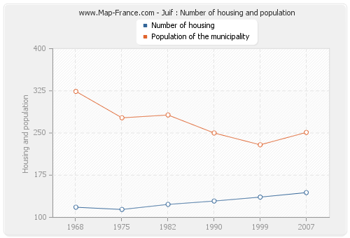 Juif : Number of housing and population