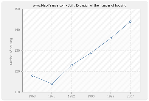 Juif : Evolution of the number of housing