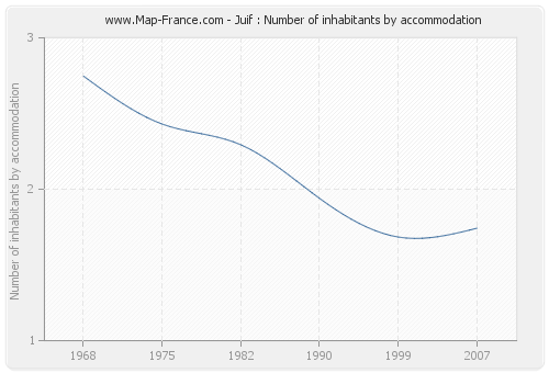 Juif : Number of inhabitants by accommodation