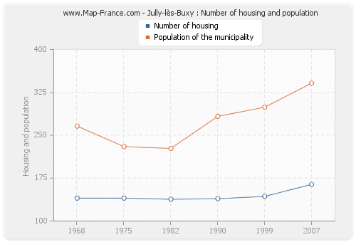 Jully-lès-Buxy : Number of housing and population