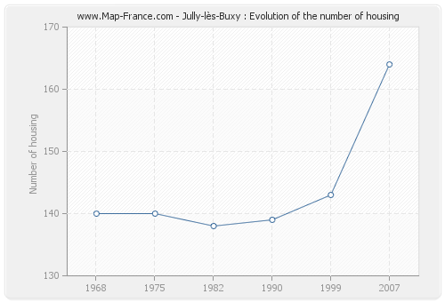 Jully-lès-Buxy : Evolution of the number of housing