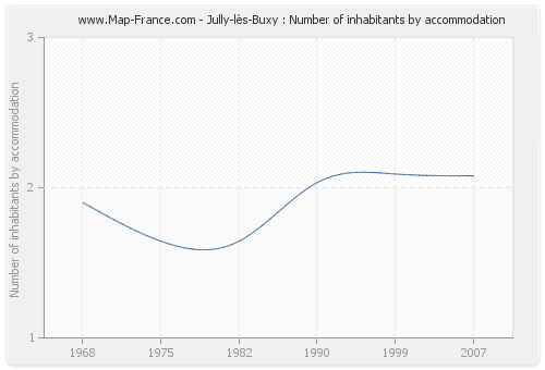 Jully-lès-Buxy : Number of inhabitants by accommodation