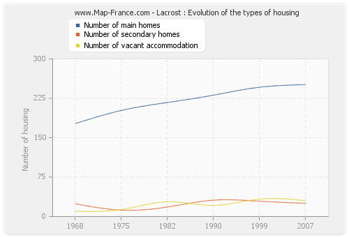 Lacrost : Evolution of the types of housing