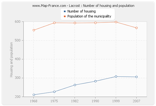 Lacrost : Number of housing and population