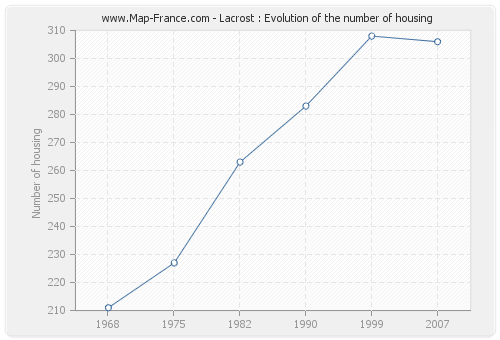 Lacrost : Evolution of the number of housing