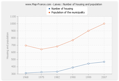 Laives : Number of housing and population