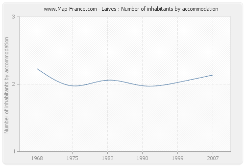 Laives : Number of inhabitants by accommodation