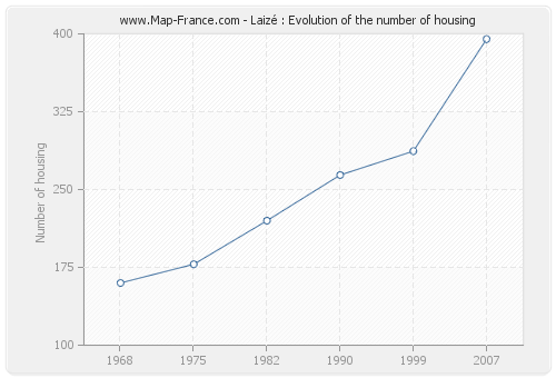 Laizé : Evolution of the number of housing