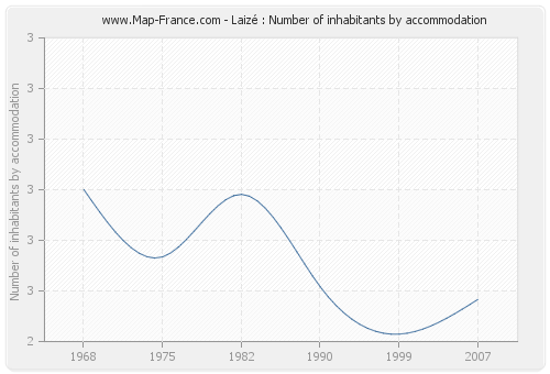Laizé : Number of inhabitants by accommodation