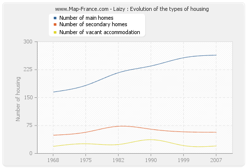 Laizy : Evolution of the types of housing