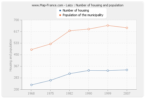 Laizy : Number of housing and population