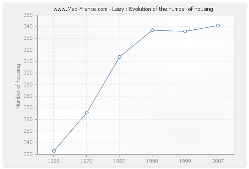 Laizy : Evolution of the number of housing