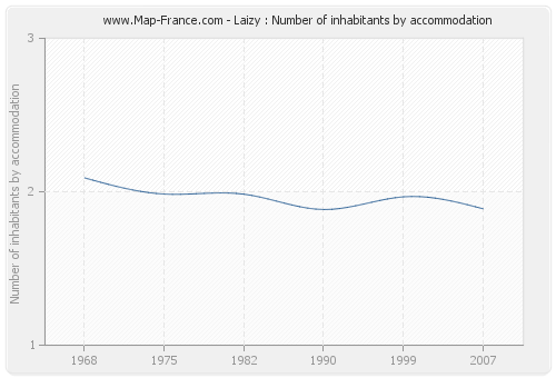 Laizy : Number of inhabitants by accommodation
