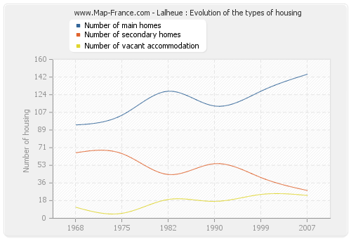 Lalheue : Evolution of the types of housing