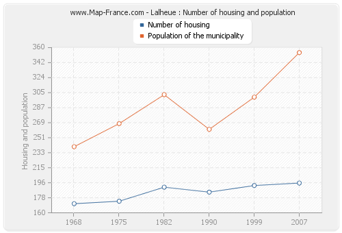 Lalheue : Number of housing and population