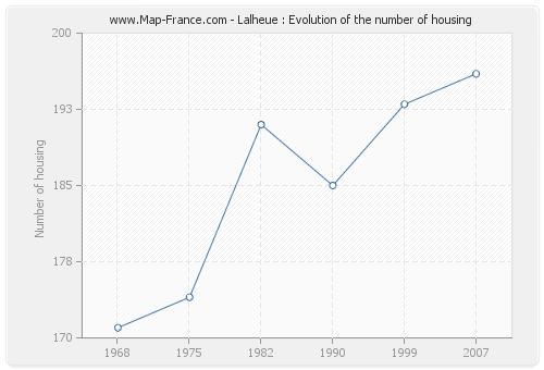 Lalheue : Evolution of the number of housing