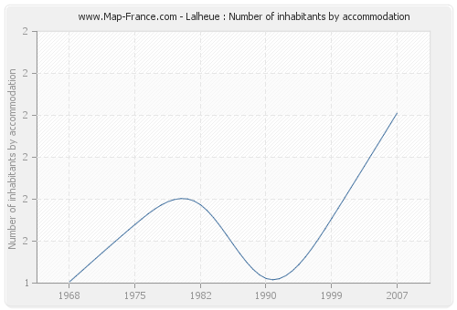 Lalheue : Number of inhabitants by accommodation