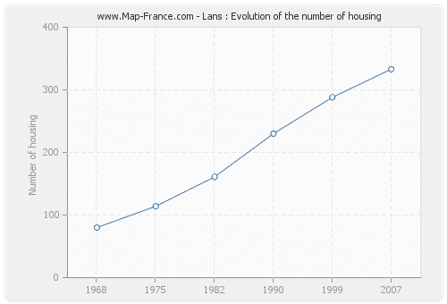 Lans : Evolution of the number of housing