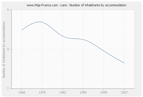 Lans : Number of inhabitants by accommodation