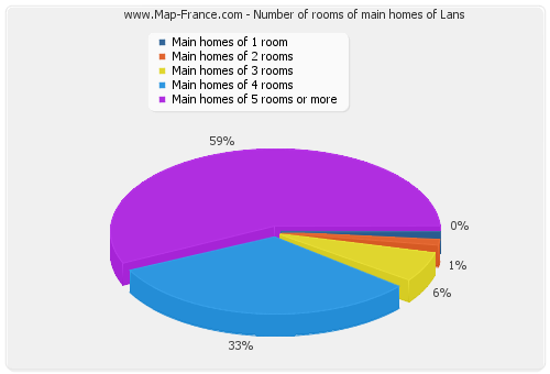 Number of rooms of main homes of Lans