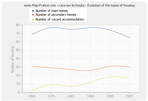 Lays-sur-le-Doubs : Evolution of the types of housing