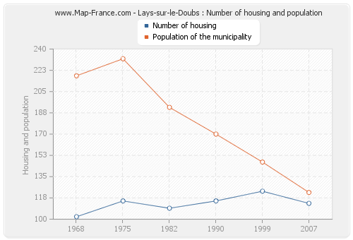 Lays-sur-le-Doubs : Number of housing and population