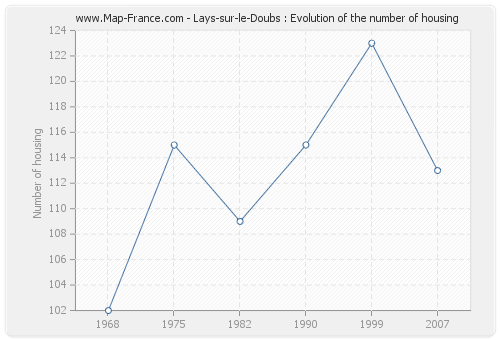 Lays-sur-le-Doubs : Evolution of the number of housing