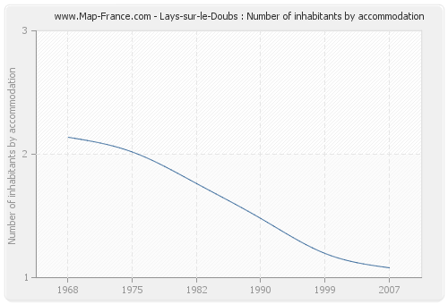 Lays-sur-le-Doubs : Number of inhabitants by accommodation