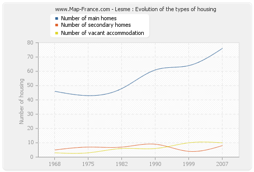 Lesme : Evolution of the types of housing
