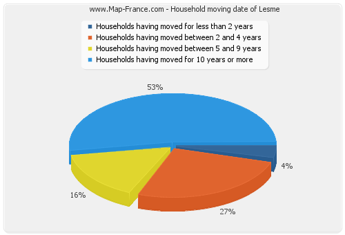 Household moving date of Lesme