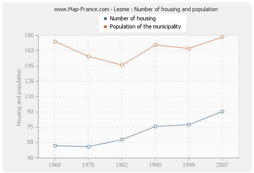 Lesme : Number of housing and population