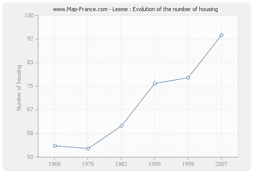 Lesme : Evolution of the number of housing