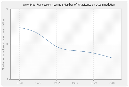 Lesme : Number of inhabitants by accommodation