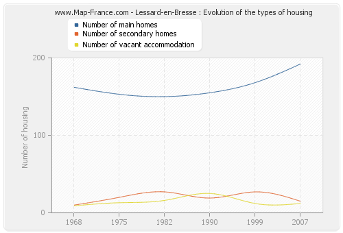 Lessard-en-Bresse : Evolution of the types of housing