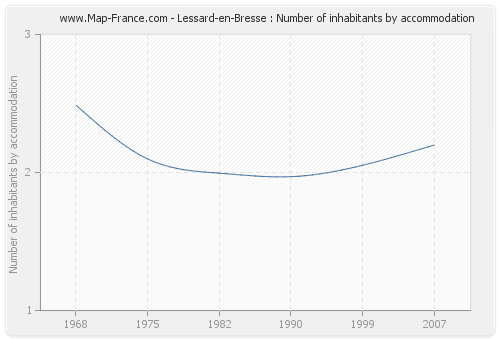 Lessard-en-Bresse : Number of inhabitants by accommodation