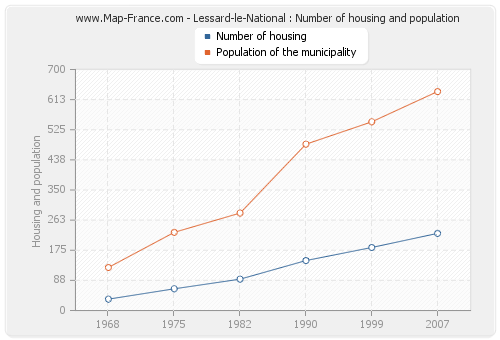 Lessard-le-National : Number of housing and population