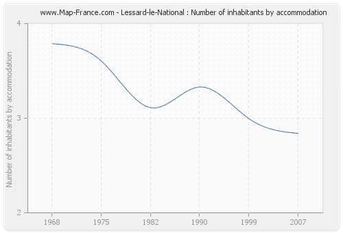 Lessard-le-National : Number of inhabitants by accommodation