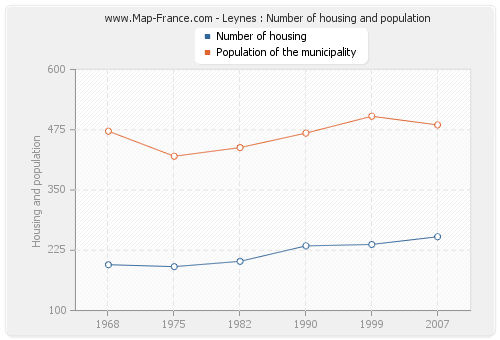 Leynes : Number of housing and population