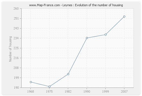 Leynes : Evolution of the number of housing