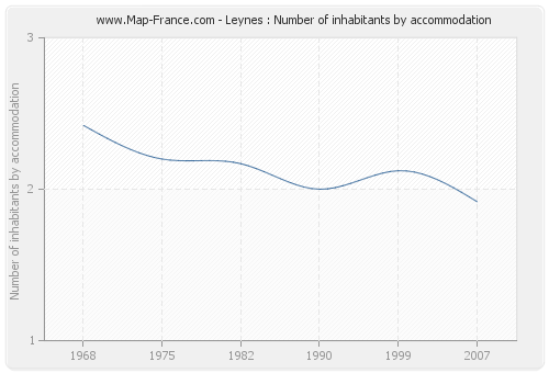 Leynes : Number of inhabitants by accommodation