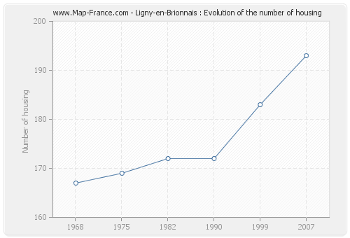 Ligny-en-Brionnais : Evolution of the number of housing