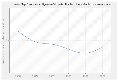 Ligny-en-Brionnais : Number of inhabitants by accommodation
